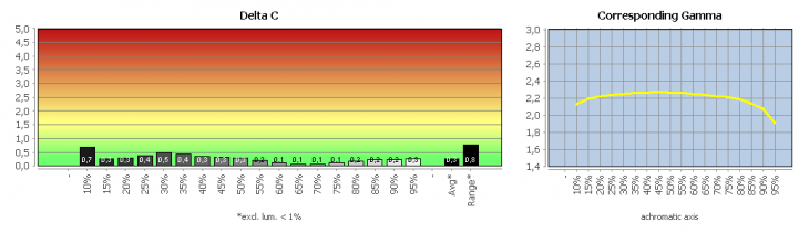 Diagramm: Graubalance in der Werkseinstellung, Bildmodus "Standard"