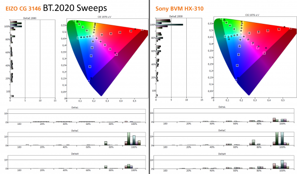 Sättigungsrampen im BT.2020-Farbraum. Der EIZO (links) erhöht die Sättigung schrittweise bis an die Grenzen seines physikalischen Farbraums. Sony setzt dagegen auf eine proprietäre Form des Color-Gamut-Remappings