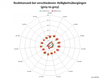 Netzdiagramm 144 Hz, „Extrem“