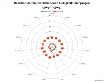 Netzdiagramm 144 Hz, „Normal“