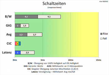 Diagramm: Erneute Pixelbeschleunigung sorgt für sehr schnelle Schaltzeiten