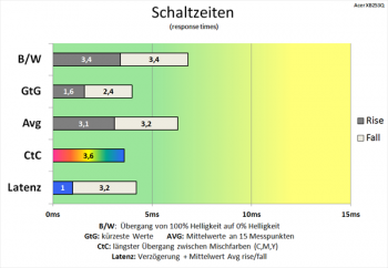 Diagramm: Schnelle Schaltzeiten auch für gehobene Ansprüche