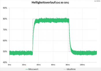 Diagramm: Helligkeitsverlauf ohne Auffälligkeiten