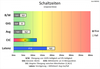 Diagramm: Ordentliche Schaltzeiten bei deaktiviertem Overdrive