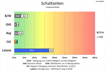 Diagramm: Erneute Reduzierung der Schaltzeiten