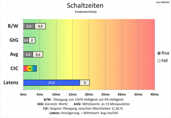 Diagramm: Besonders der CtC-Wert profitiert von der Pixelbeschleunigung