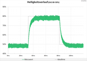 Diagramm 60 Hz ("Aus"): keine Überschwinger