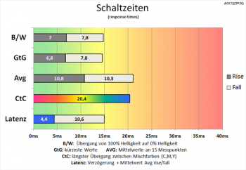 Diagramm 60 Hz ("Aus"): langsame Schaltzeiten