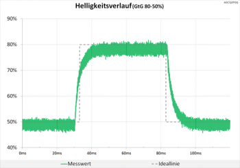 Diagramm 75 Hz ("Aus"): keine Überschwinger