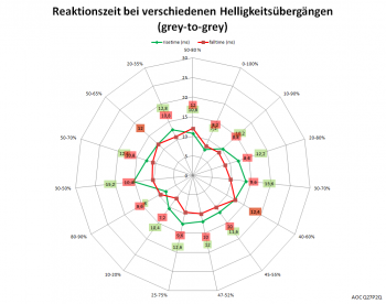 Diagramm: 75 Hz, Overdrive "Aus"