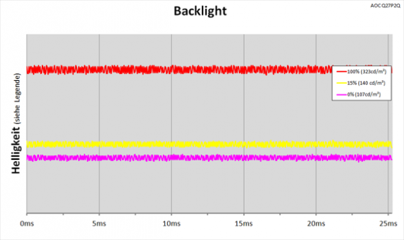 Diagramm: LED-Backlight mit kontinuierlicher Helligkeitsregelung