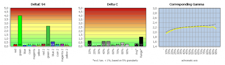 Diagramm: Validierung des Profils