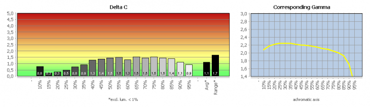 Diagramm: Graubalance in der Werkseinstellung