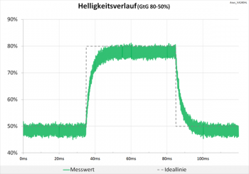 Diagramm 60 Hz (Overdrive „TF0“): keine Überschwinger