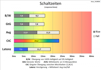 Diagramm 60 Hz (Overdrive „TF0“): langsame Schaltzeiten