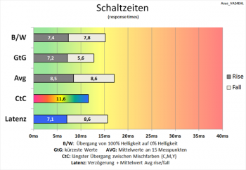 Diagramm 60 Hz (Overdrive „TF60“): flotte Schaltzeiten