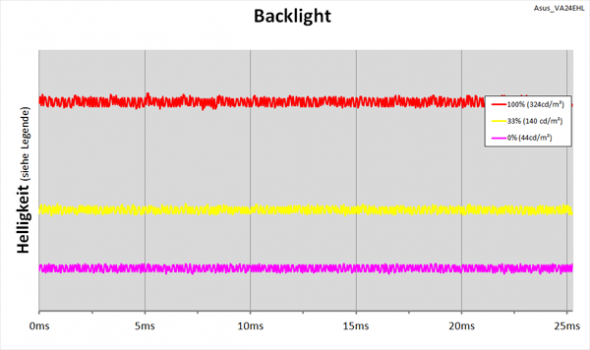 Diagramm: LED-Backlight mit kontinuierlicher Helligkeitsregelung