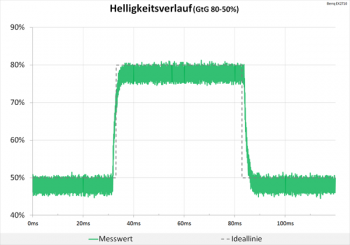 Diagramm: Helligkeitsverlauf wie mit dem Lineal gezeichnet