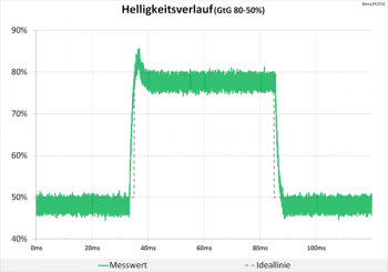 Diagramm: Vergleichsweise geringer Peak im Helligkeitsverlauf
