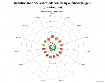Netzdiagramm 144 Hz, AMA „3“