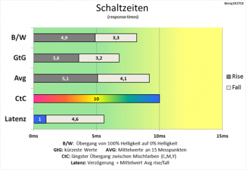 Diagramm: Sehr schnelle Gesamtlatenz
