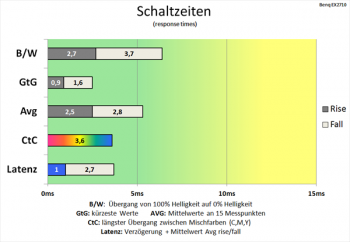 Diagramm: Schnelle Schaltzeiten