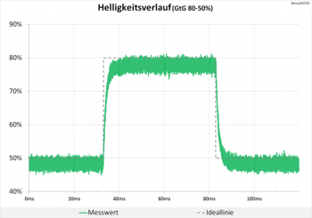 Diagramm: Helligkeitsverlauf zeigt ein sehr sauberes Signal
