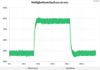 Diagramm: Unauffälliges Signal