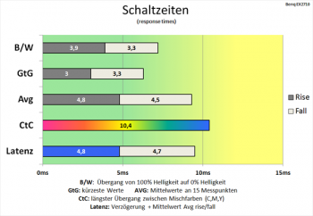 Diagramm: Durchweg gute Grundschaltzeiten