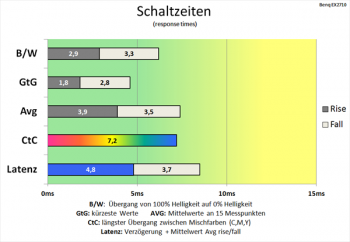 Diagramm: Schaltzeiten wurden mit Bedacht verkürzt