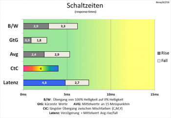 Diagramm: Gut spielbare Schaltzeiten