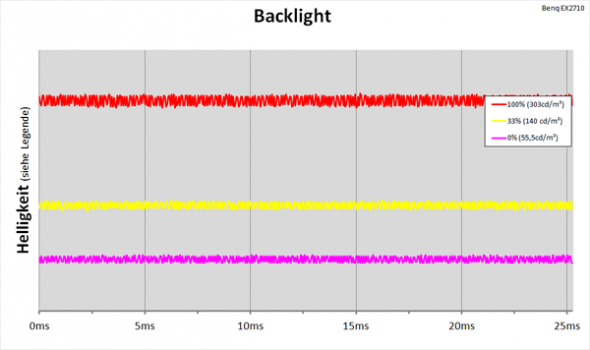 Diagramm: LED-Backlight mit kontinuierlicher Helligkeitsregelung