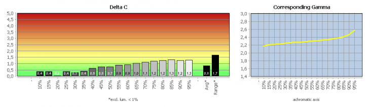 Diagramm: Graubalance in der Werkseinstellung