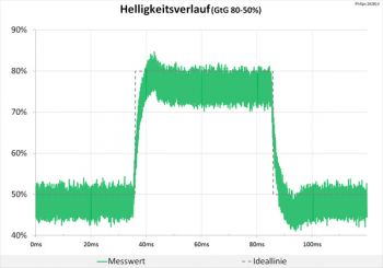 Diagramm: SmartResponse "Faster": Leichte Überschwinger