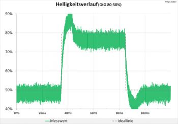Diagramm: SmartResponse "Fastest": Starke Überschwinger