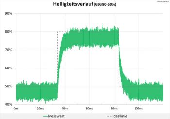 Diagramm SmartResponse "Off": Völlig neutrale Abstimmung