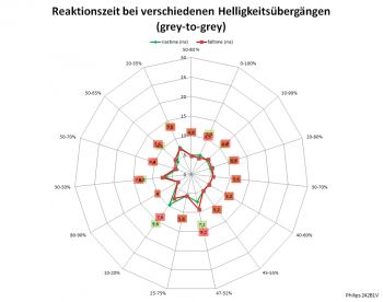 SmartResponse "Faster": Netzdiagramm