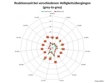 SmartResponse "Fastest": Netzdiagramm