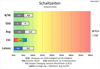 Diagramm SmartResponse "Faster": Schnellere Schaltzeiten