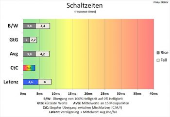 Diagramm SmartResponse "Fastest": Weiter verkürzte Schaltzeiten