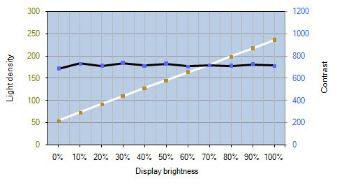 Helligkeits- und Kontrastverlauf des Philips 242B1V (Color-Temperature "User Define", Gamma 2.4)