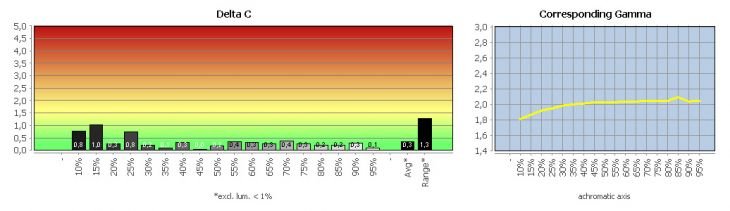 Diagramm: Werkseinstellung Gamma 2.2