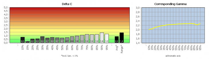 Diagramm: Graubalance in der Werkseinstellung, Bildmodus "Standard"