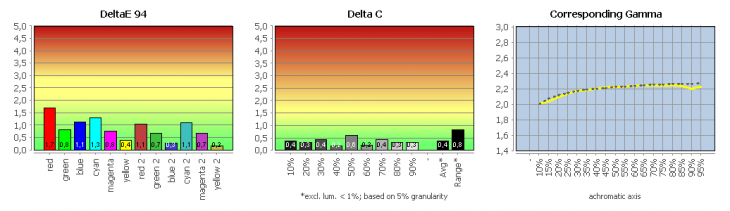 Diagramm: Farbwiedergabe in der Werkseinstellung, Bildmodus „Standard“, Farbtemperatur „sRGB“