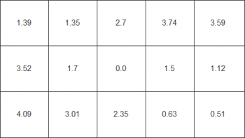 Diagramm: Farbhomogenität beim weißen Testbild