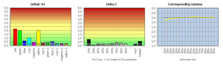 Diagramm: Vergleich mit DCI-P3 RGB (farbtransformiert)
