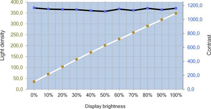 Helligkeits- und Kontrastverlauf des LG 32UN880-B