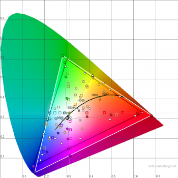 Diagramm: Farbraum Modus "Kino" (volle Lichtleistung)