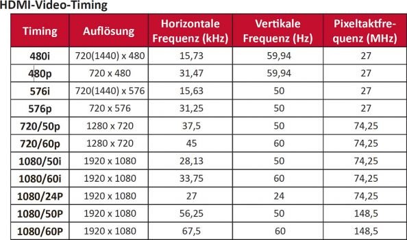 Übersicht HDMI-Video-Timing (Screenshot: ViewSonic-Handbuch)