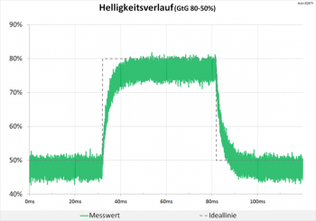 Diagrmm: 60 Hz (Overdrive „Aus“): keine Überschwinger